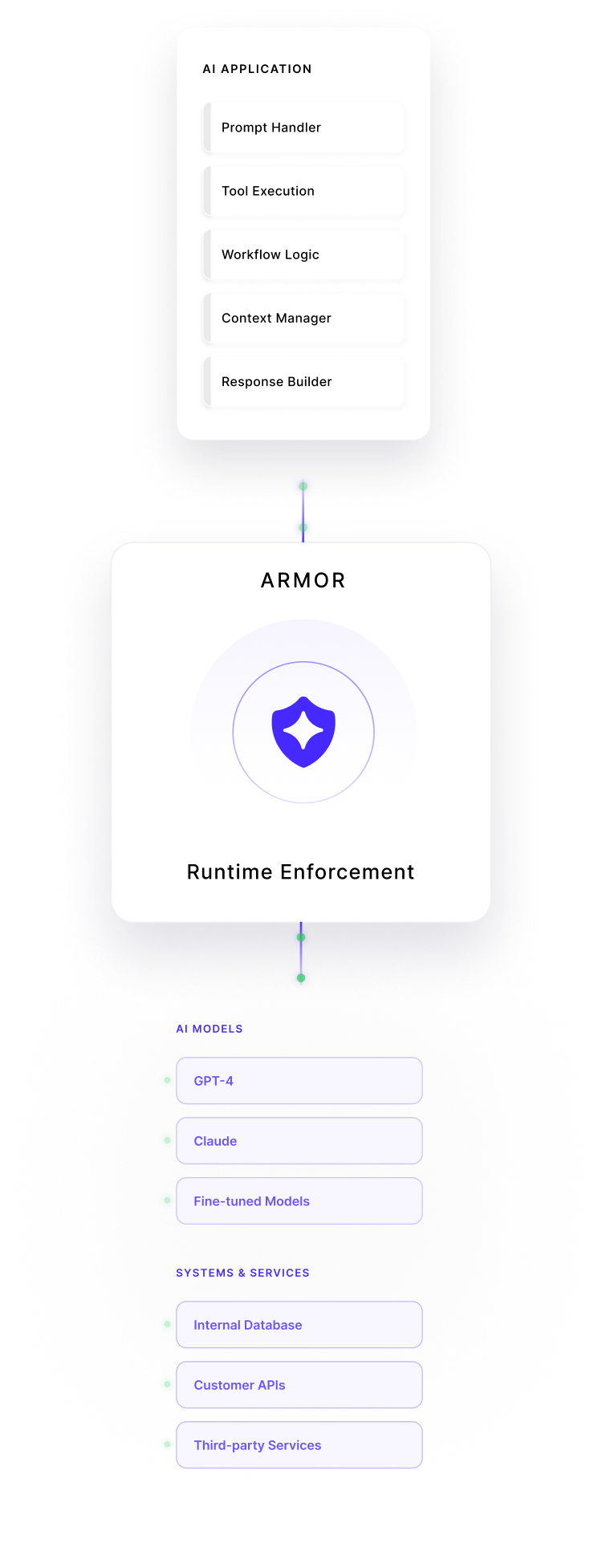 Armor AI Protection Flow