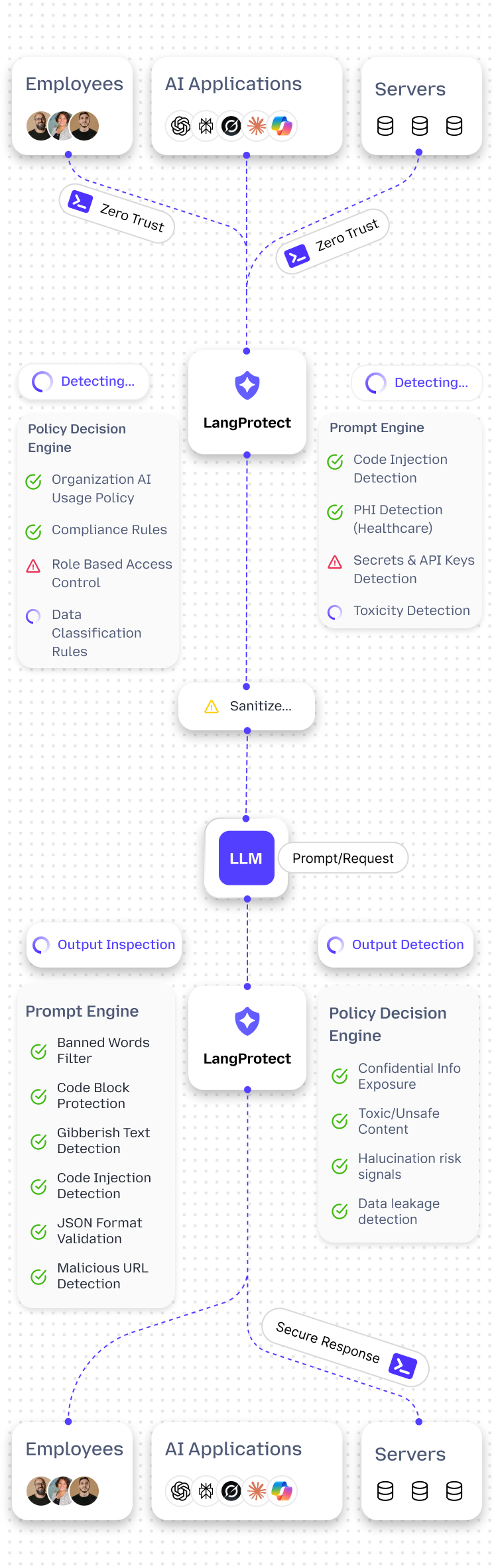 How LangProtect Secures Your AI System