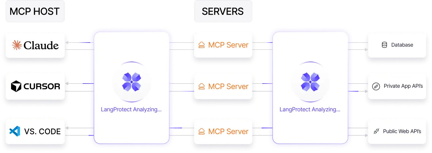 Vector AI Protection Flow